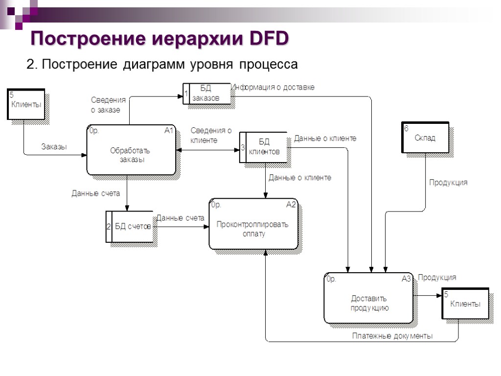 Построение иерархии DFD 2. Построение диаграмм уровня процесса